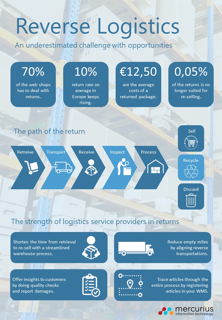 Reverse Logistics