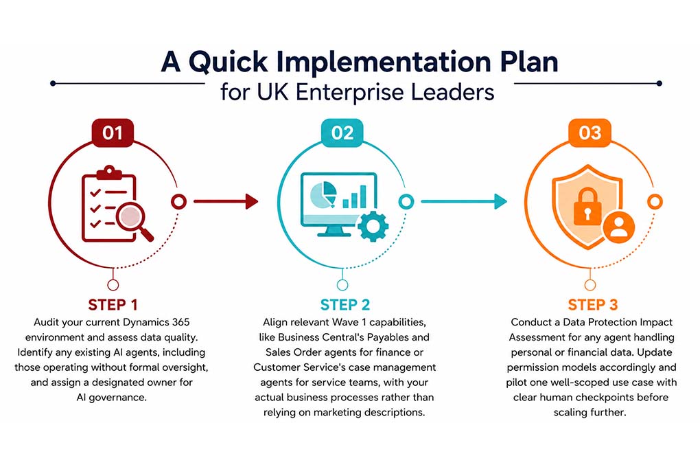 A Quick Implementation Plan for UK Enterprise Leaders
