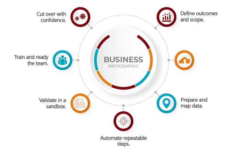 Migration plan from Xero to Business Central