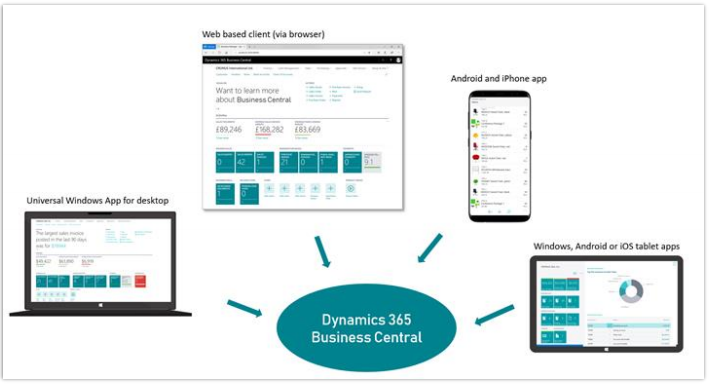 All available methods to connect to Business Central