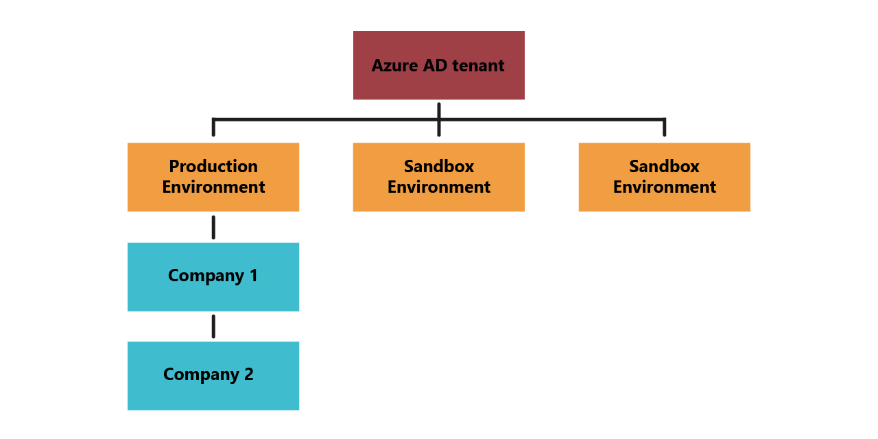 BC Online Environments Structure