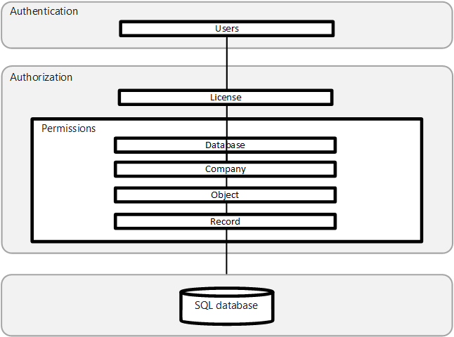 Microsoft Dynamics 365 Business Central application security layers