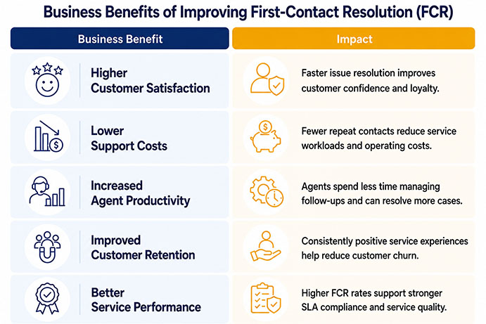 Benefits of Improving First Contact Resolution
