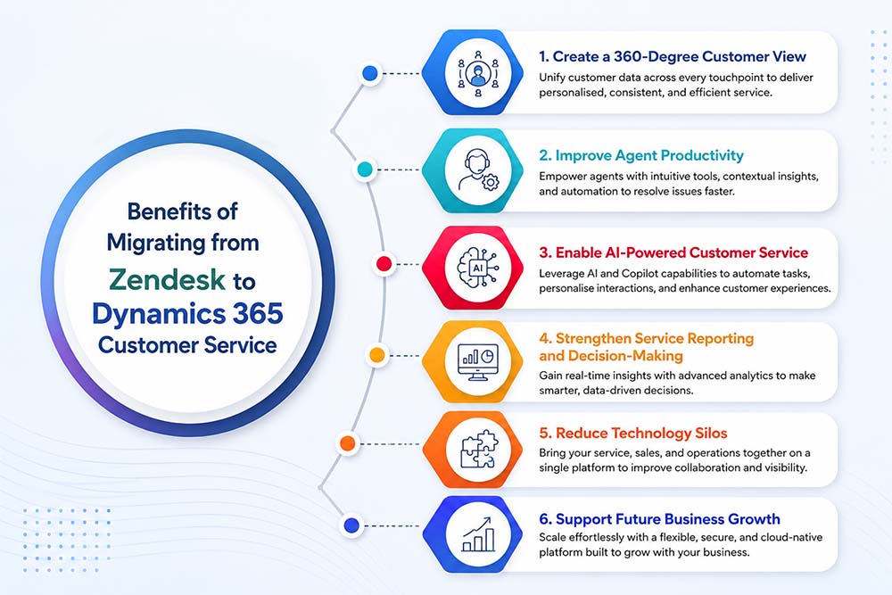 Benefits  of Migrating from Zendesk to Dynamics 365 Customer Service