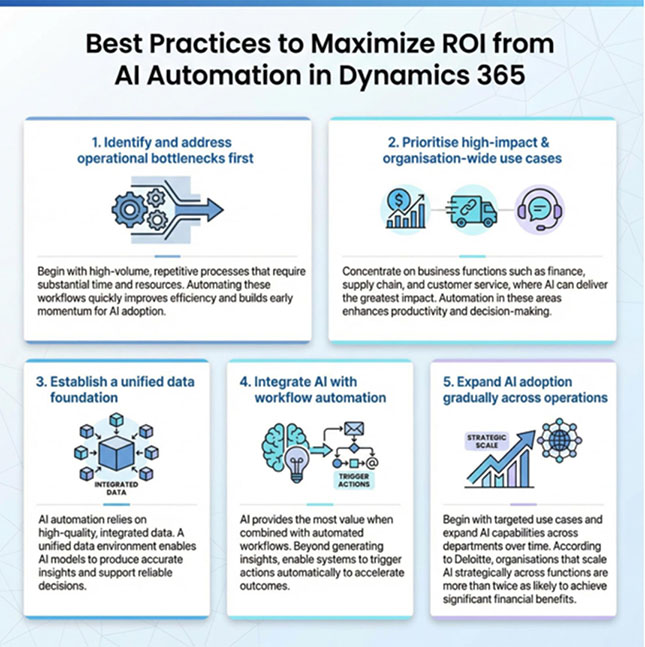 Best Practices to Maximise ROI from AI Automation in Dynamics 365  
