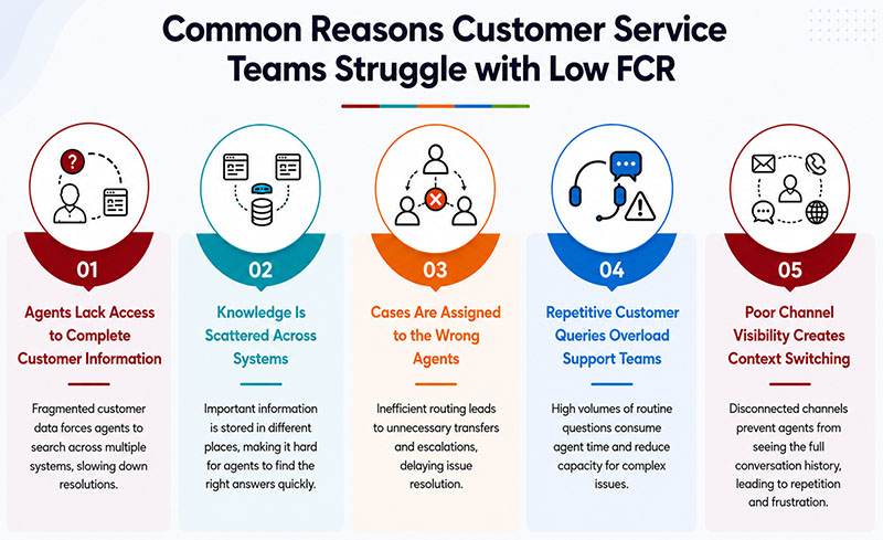 Common reasons CS teams struggle with Low FCR