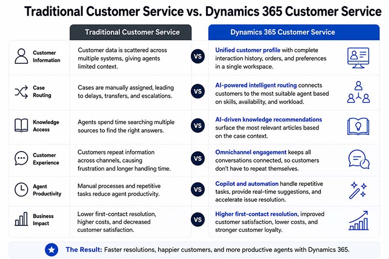 Comparing Traditional Support with AI Powered Customer Service