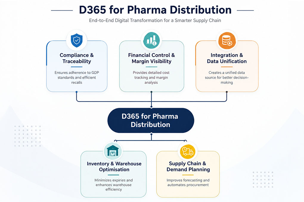 Core Capabilities of D365 for Pharma Distribution Needs
