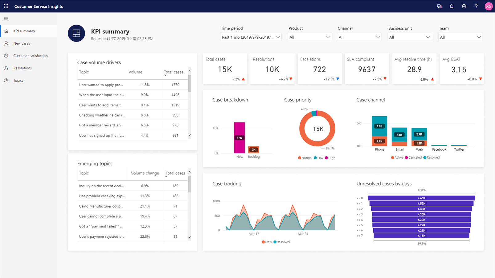 Dynamics 365 Customer Service Insights KPI Dashboard