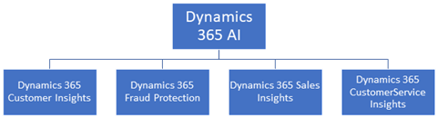 D365 AI Applications