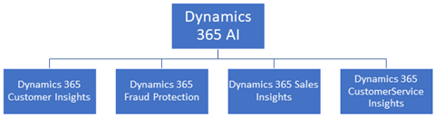 D365 AI - Applications D365 AI Applications