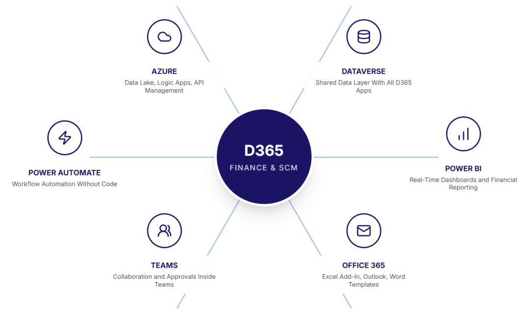 Dynamics AX to D365 FSCM Upgrade UK | Fixed-Price, Zero Surprises