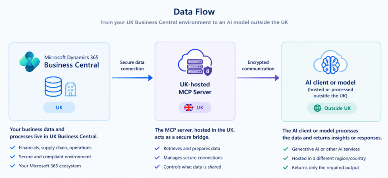 Data flow