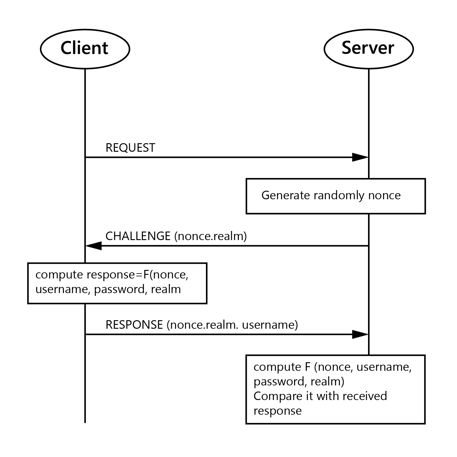 Digest authentication