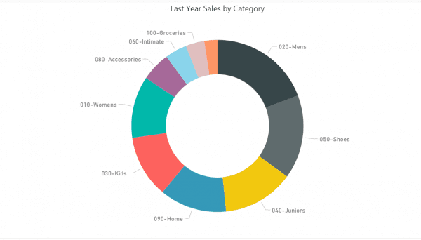 Doughnut chart showing this years sales by category