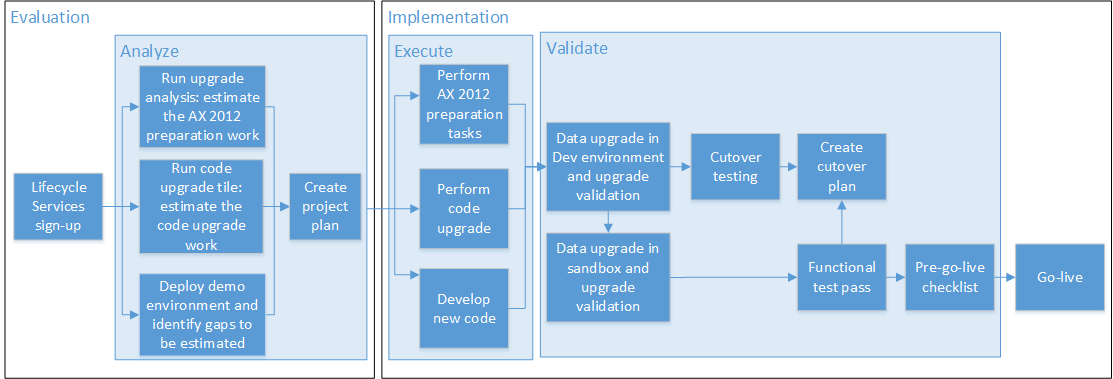 Dynamics AX to Finance and operations upgrade-process