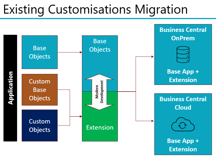 Existing Customisations Migration