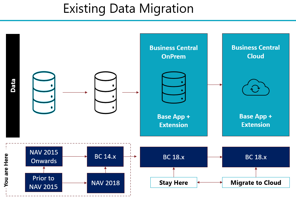 Existing Data Migration