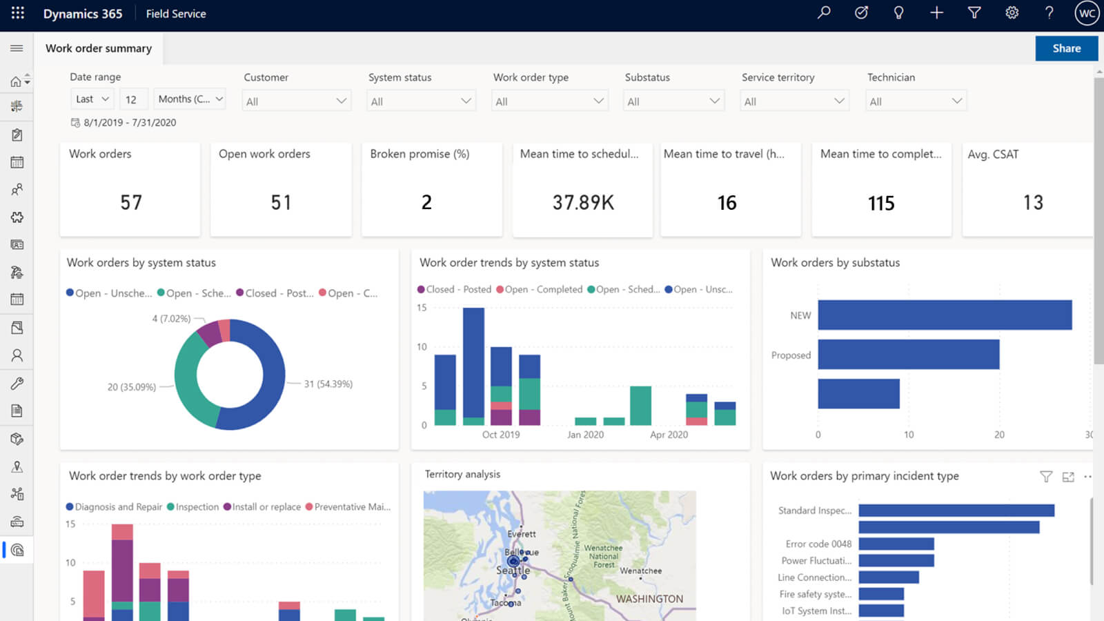 Field Service Analytics