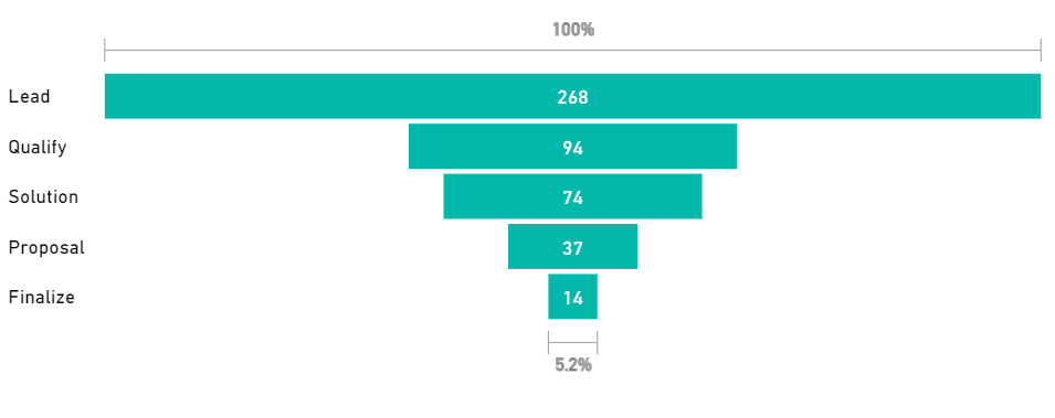 Funnel chart visualisation showing sales funnel