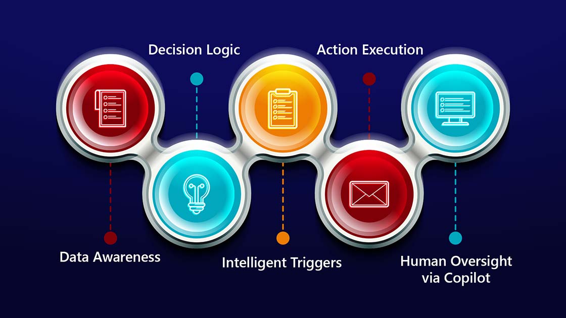 How AI Agents Work in Microsoft Business Central?  
