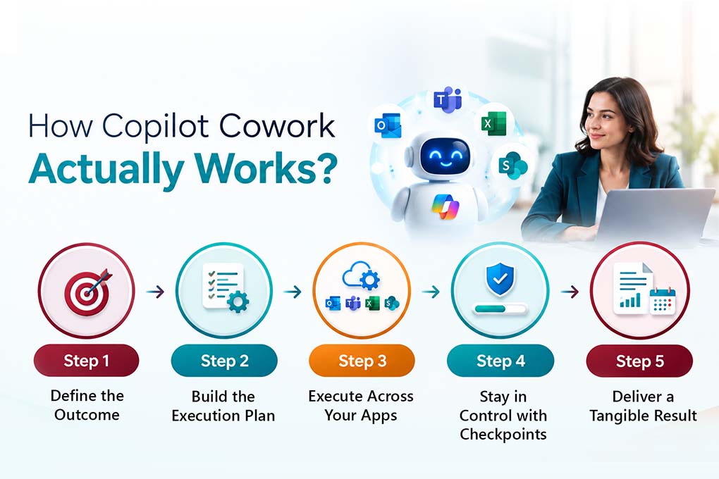 How Copilot Cowork Actually Works?