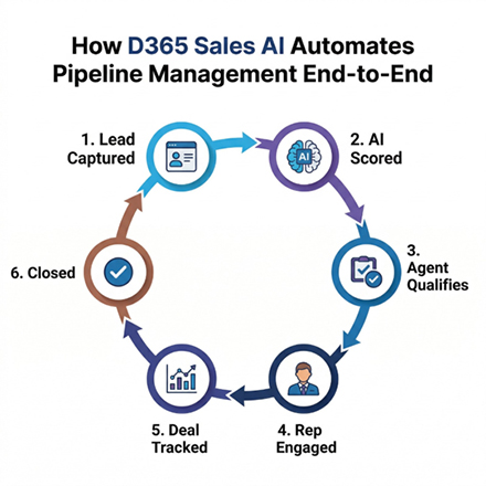 How D365 Sales AI Pipeline Management CRM Automates Your Entire Sales Process 
