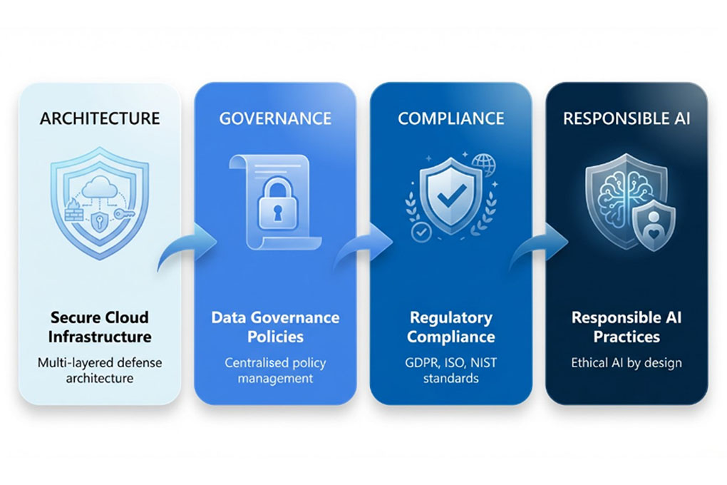 How Microsoft Protects ERP AI Data? 