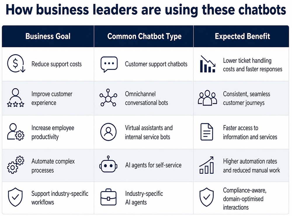How business-leaders are using these chatbots.
