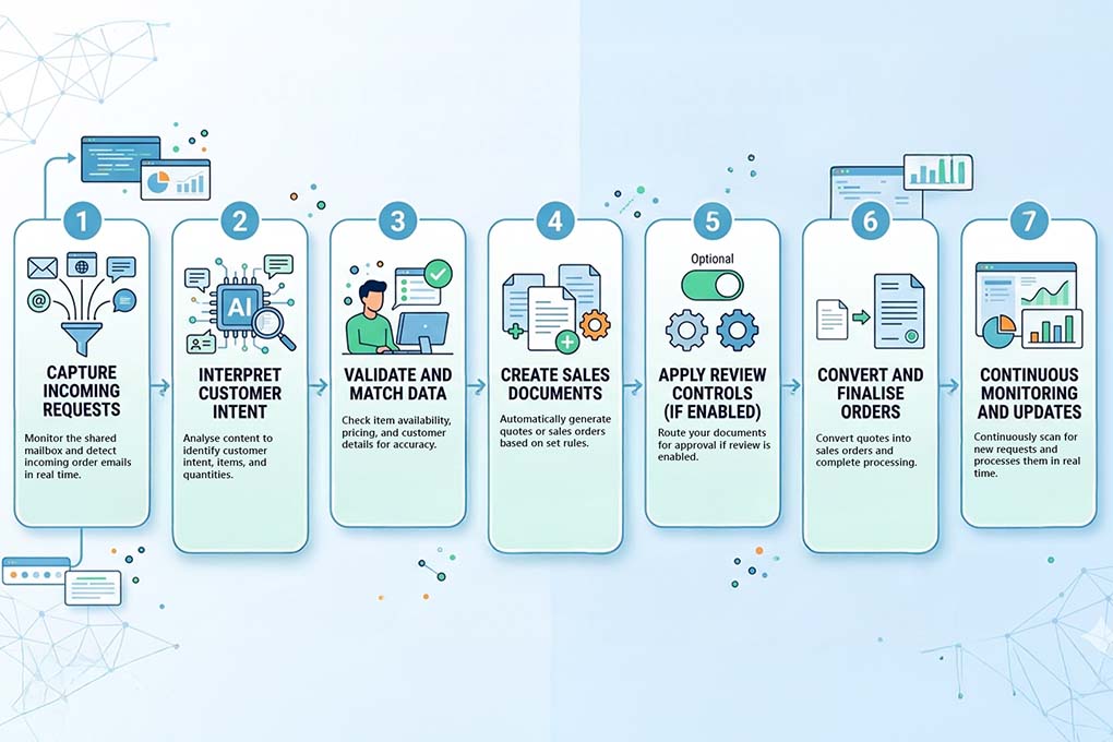 How does the Sales Order Agent Processes Requests? 
