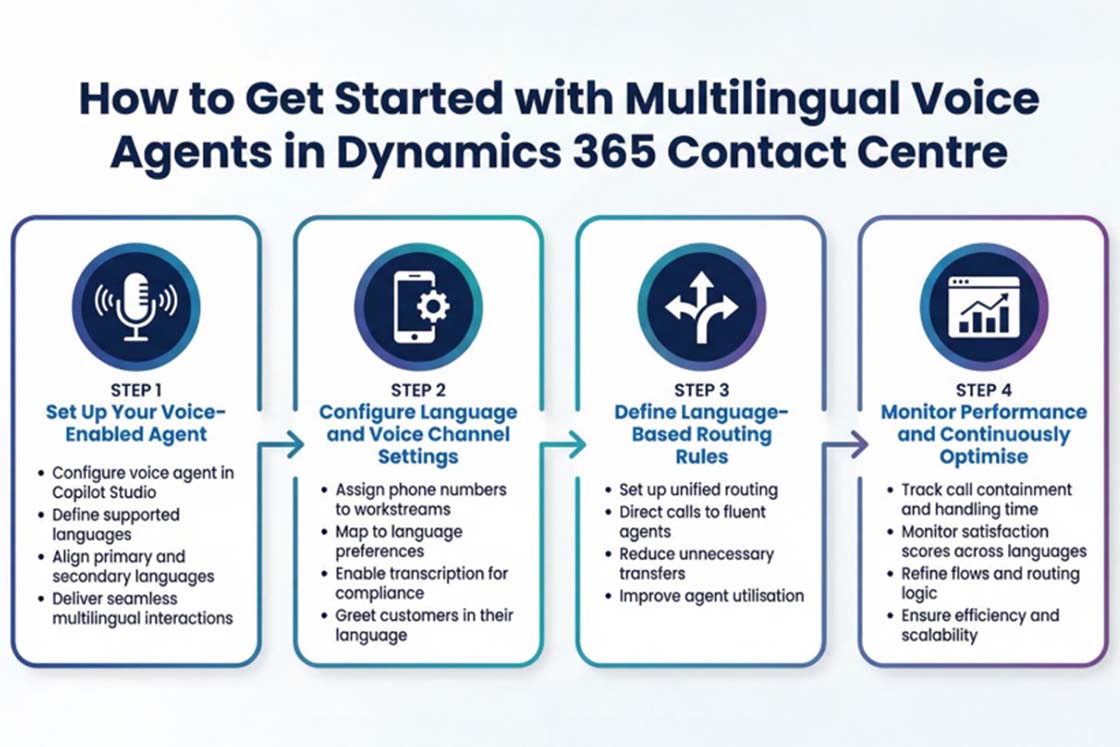 How to Get Started with Multilingual Voice Agents in Dynamics 365 Contact Centre 