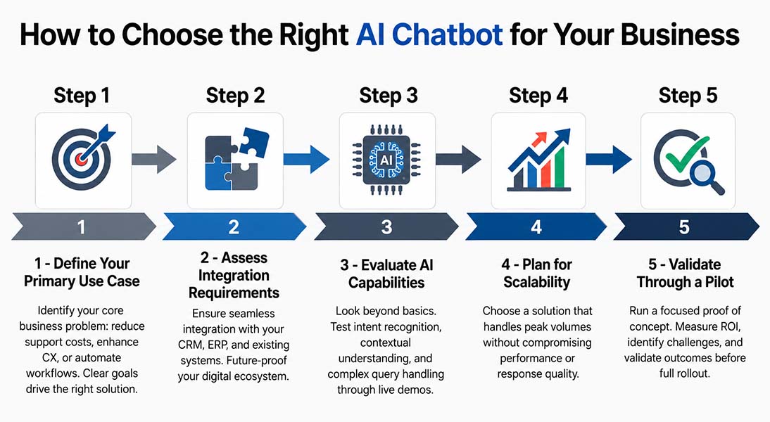 How to Choose the Right AI Chatbot for Your Business