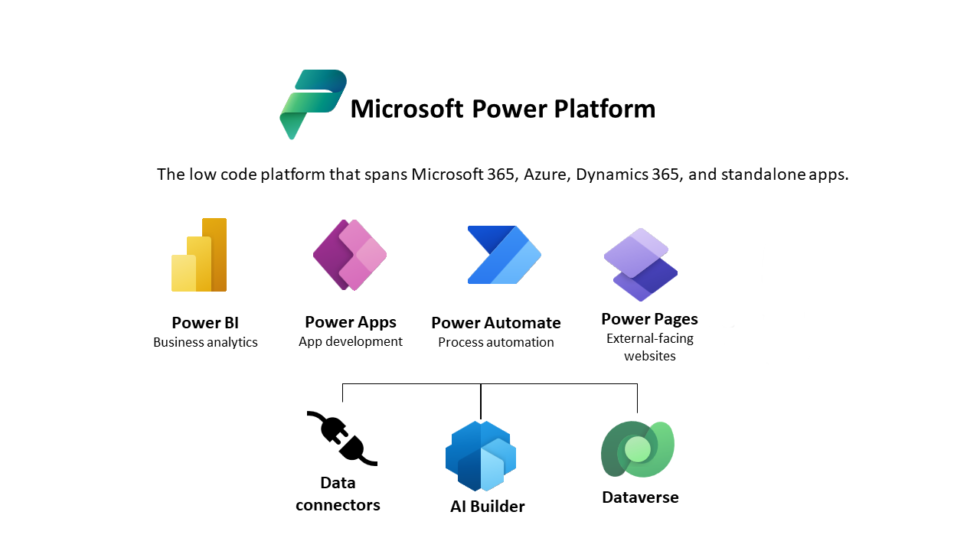 Integrate Microsoft Power Platform with Dynamics 365 Finance & Operations
