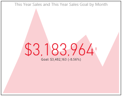 KPI target with this years sales compared to sales goal