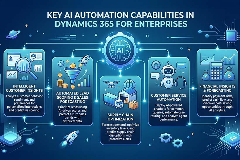 Key AI Automation Capabilities in Dynamics 365 for Enterprises  