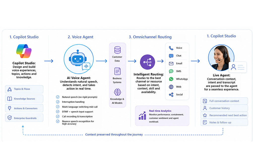 Key Capabilities of Modernised IVR in Dynamics 365 Contact Centre 