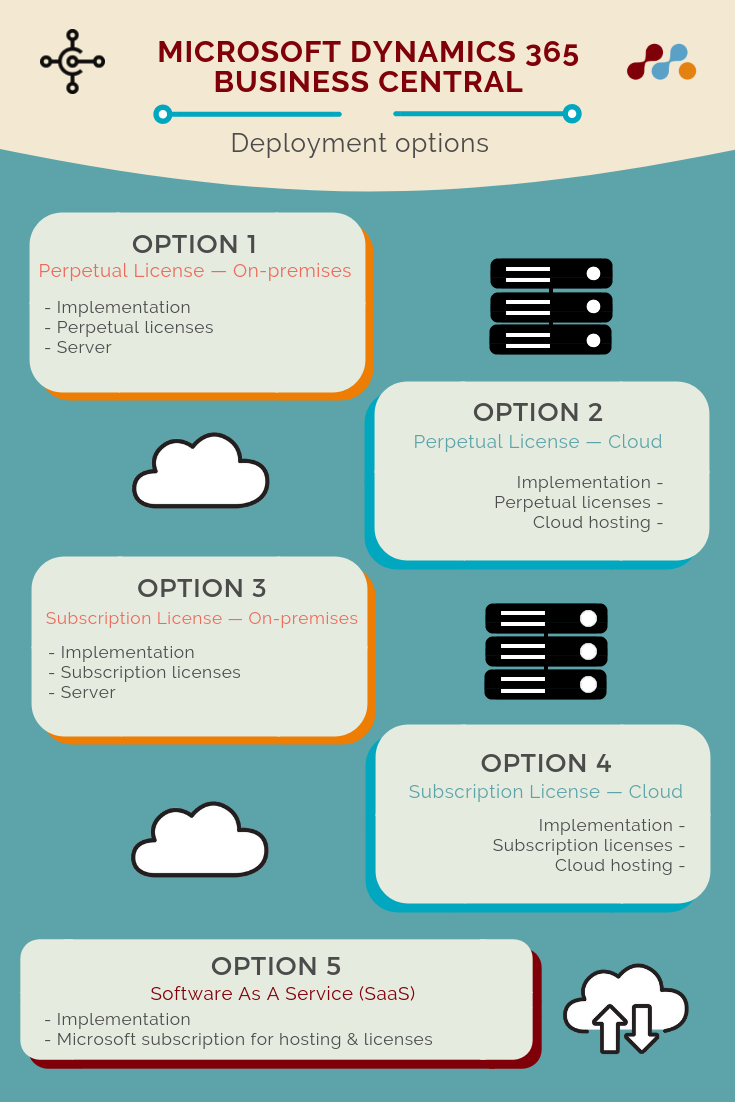 Microsoft Dynamics 365 Business Central deployment options infographic