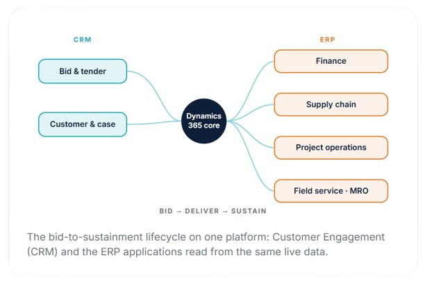 Microsoft Dynamics 365 for Aerospace & Defence
