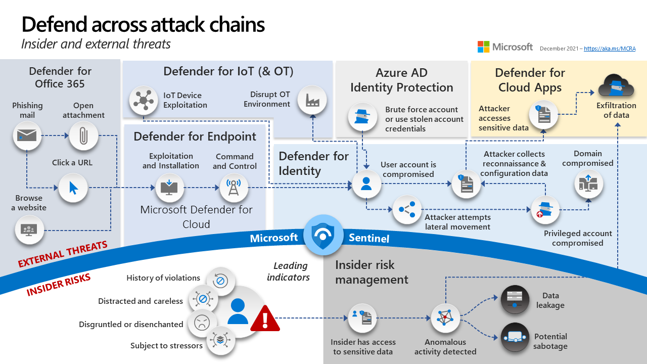 Microsoft Internal External Threats