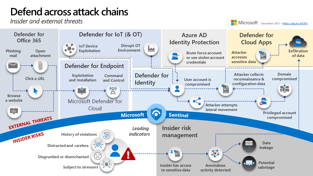 Microsoft-Internal-External-Threats Microsoft Internal External Threats