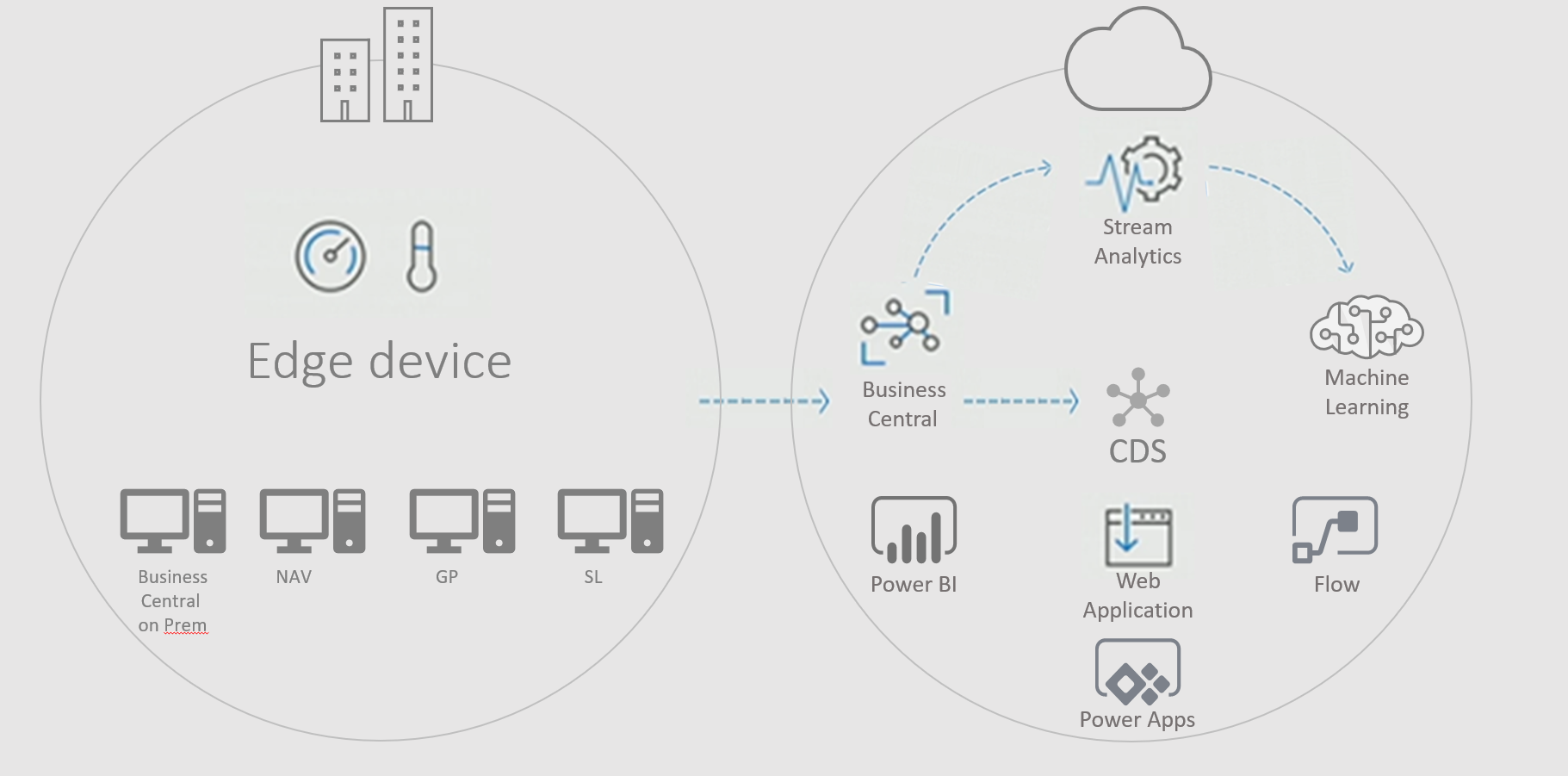 Illustration showing Dynamics solutions and how they connect to Microsofts Common Data Service/Intelligent cloud