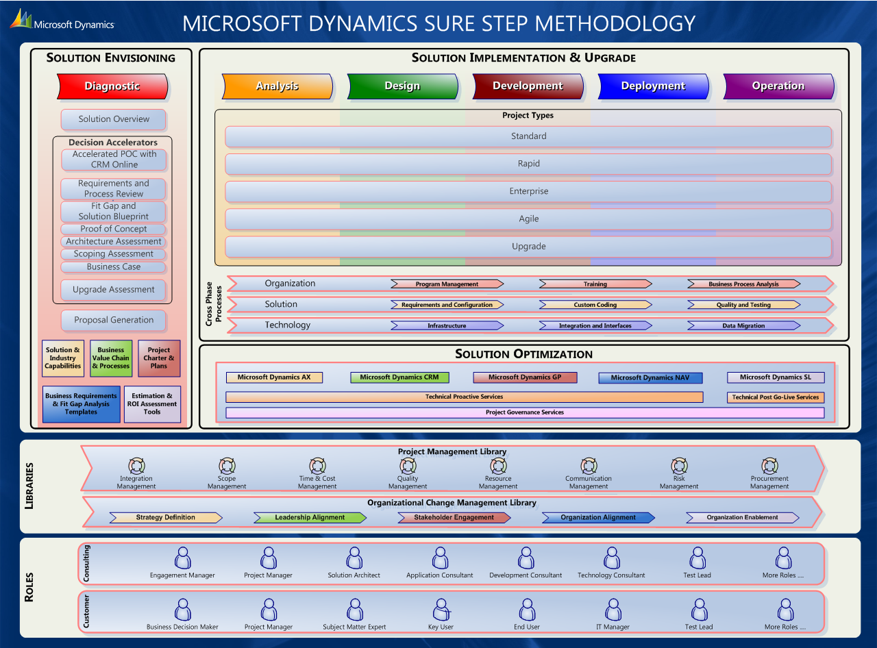 The Microsoft Dynamics sure step methodology