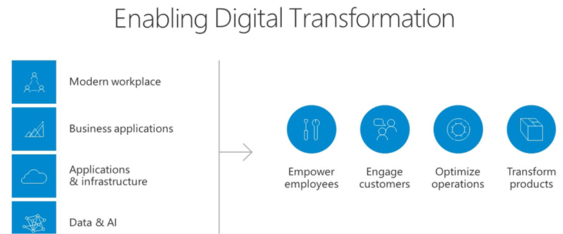 How Microsoft are enabling digital transformation