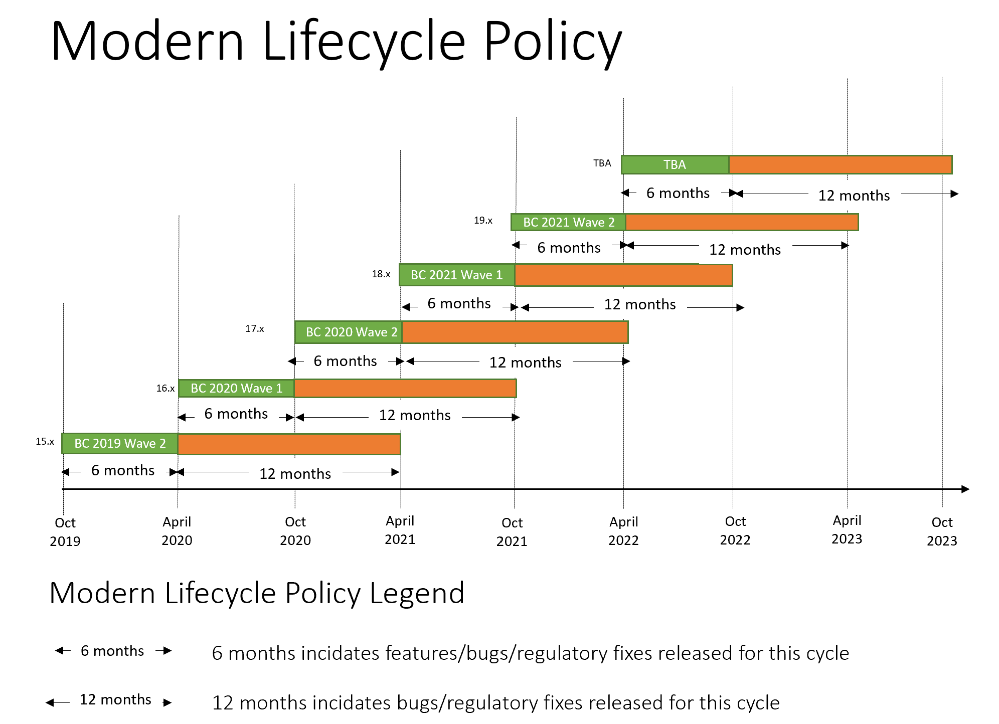 Modern Lifecycle Policy BC