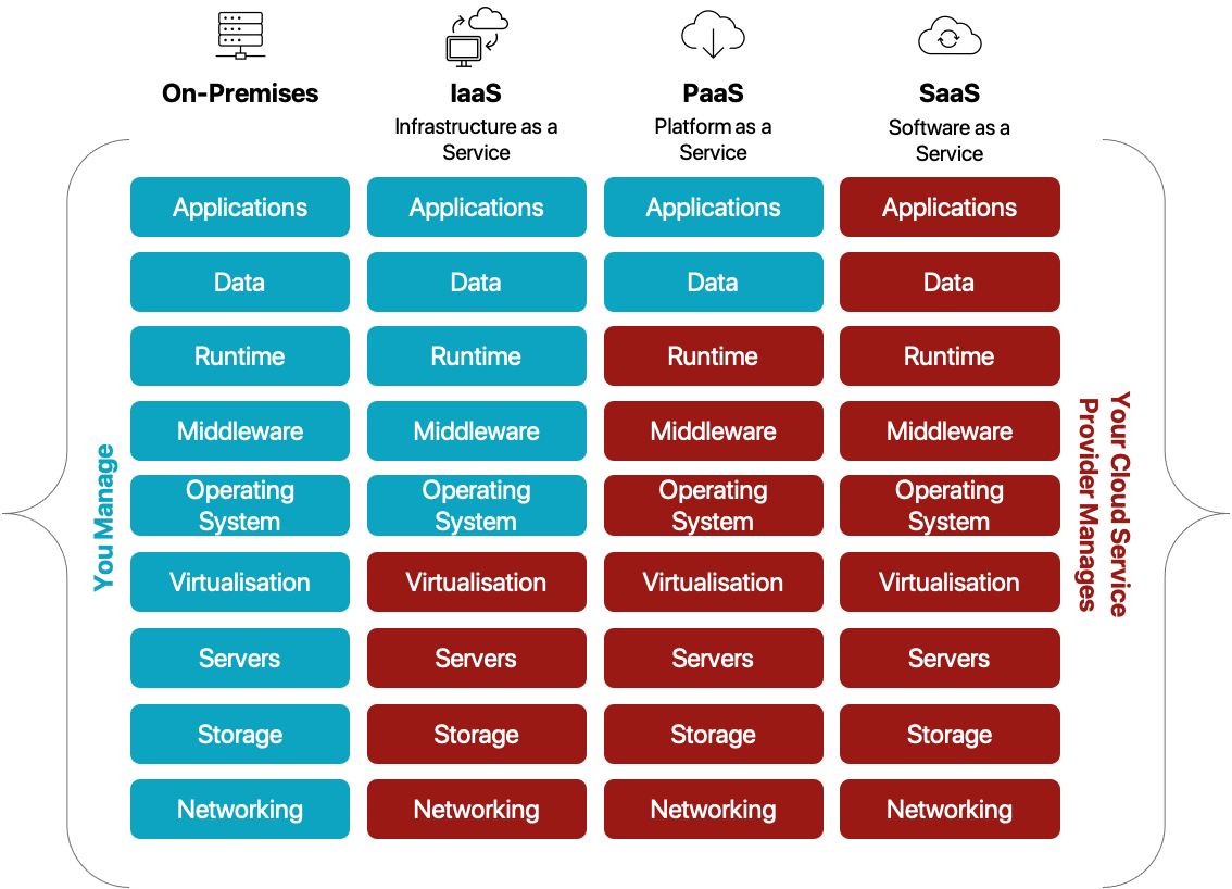 On Premise vs Cloud