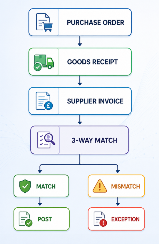 Invoice & 3-Way Matching