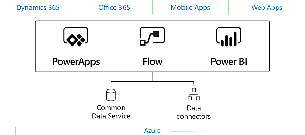 Microsoft Power Platform with common data service