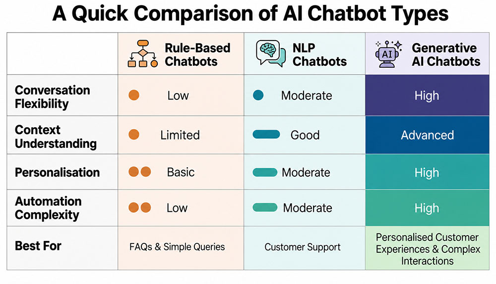 A Quick Comparison of AI Chatbot Types