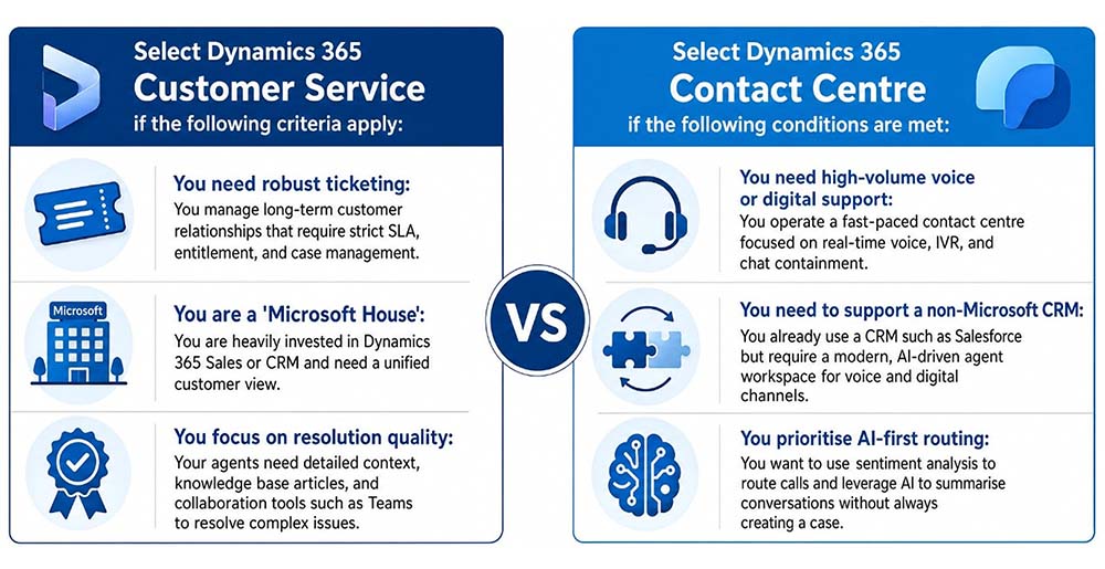 Selecting the Appropriate Dynamics 365 Solution