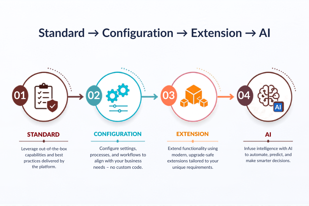 Standard vs Configuration vs AI: Get This Order Wrong and You'll Overbuild